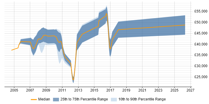 Salary distribution trend for jobs in Hemel Hempstead citing Multithreading