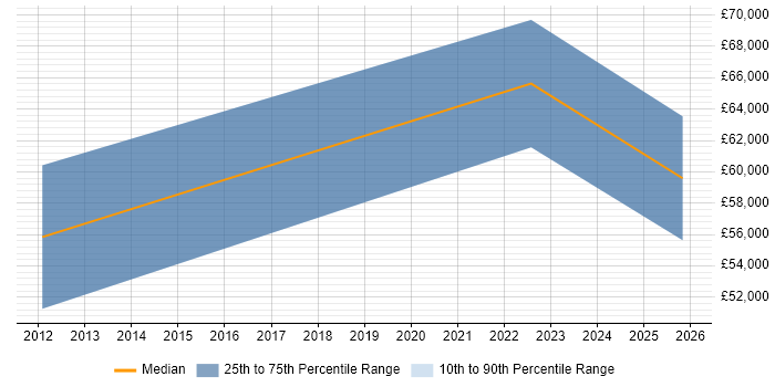 Salary distribution trend for jobs in Hemel Hempstead citing MVVM