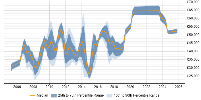 Salary distribution trend for jobs in Hemel Hempstead citing MySQL