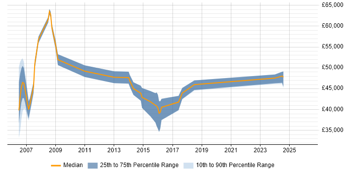 Salary distribution trend for jobs in Hemel Hempstead citing NAS