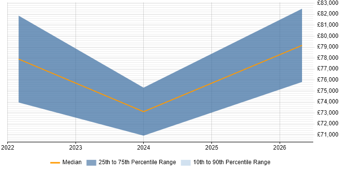 Salary distribution trend for jobs in Hemel Hempstead citing NCSC