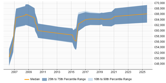 Salary distribution trend for Network Architect job vacancies in Hemel Hempstead