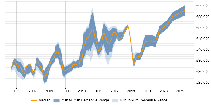 Salary distribution trend for Network Engineer job vacancies in Hemel Hempstead