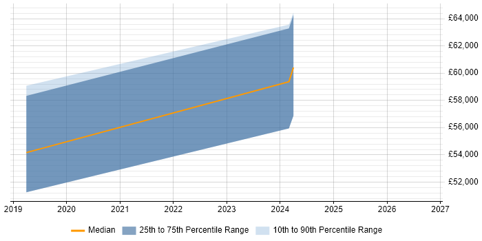 Salary distribution trend for jobs in Hemel Hempstead citing Network Segmentation