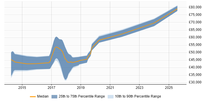 Salary distribution trend for jobs in Hemel Hempstead citing Node.js