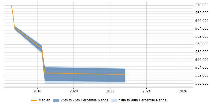 Salary distribution trend for jobs in Hemel Hempstead citing OCI