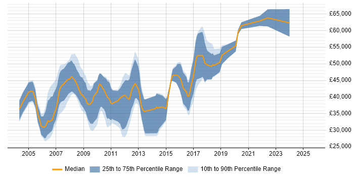 Salary distribution trend for jobs in Hemel Hempstead citing OO