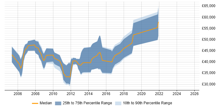 Salary distribution trend for jobs in Hemel Hempstead citing OOP