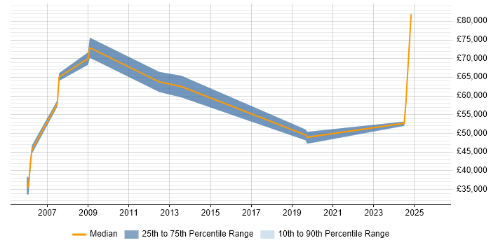 Salary distribution trend for jobs in Hemel Hempstead citing Operations Management