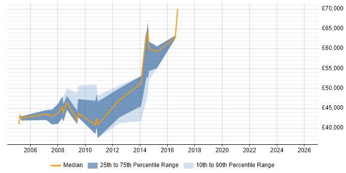 Salary distribution trend for Oracle Consultant job vacancies in Hemel Hempstead