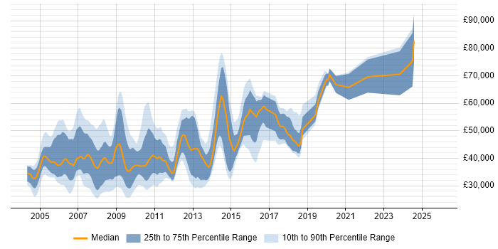 Salary distribution trend for jobs in Hemel Hempstead citing Oracle