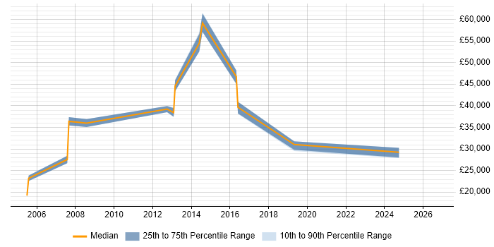 Salary distribution trend for jobs in Hemel Hempstead citing Order Management