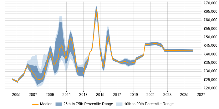 Salary distribution trend for jobs in Hemel Hempstead citing Organisational Skills