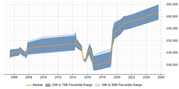 Salary distribution trend for jobs in Hemel Hempstead citing OSPF