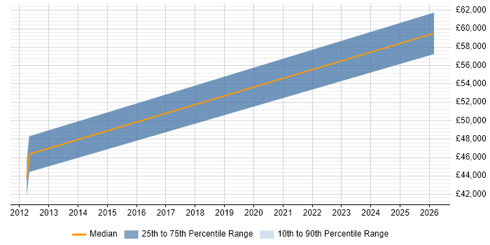 Salary distribution trend for jobs in Hemel Hempstead citing OWASP