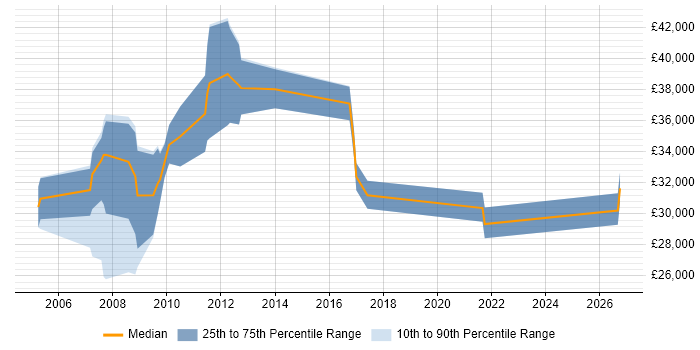 Salary distribution trend for jobs in Hemel Hempstead citing Pay per click