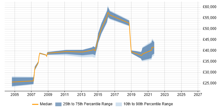 Salary distribution trend for jobs in Hemel Hempstead citing PBX