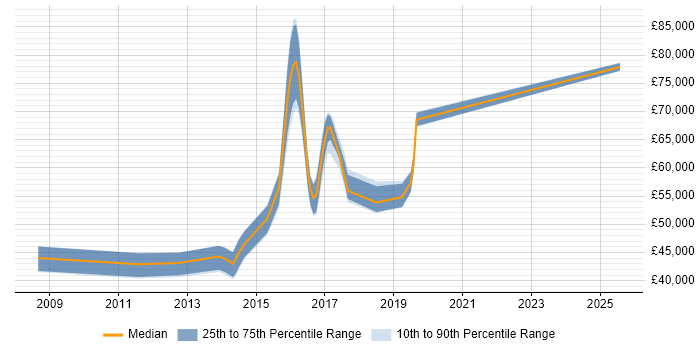 Salary distribution trend for jobs in Hemel Hempstead citing PCI DSS Salary distribution trend for jobs in Hemel Hempstead citing PCI DSS