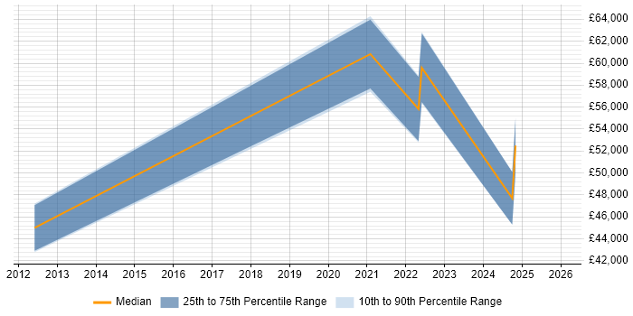 Salary distribution trend for jobs in Hemel Hempstead citing Performance Metrics