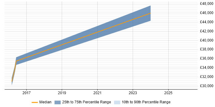 Salary distribution trend for jobs in Hemel Hempstead citing Performance Optimisation