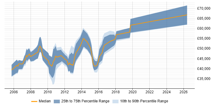 Salary distribution trend for jobs in Hemel Hempstead citing Performance Tuning