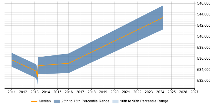 Salary distribution trend for jobs in Hemel Hempstead citing PhD