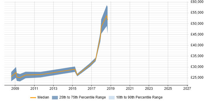 Salary distribution trend for jobs in Hemel Hempstead citing Physics