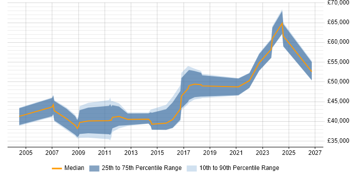 Salary distribution trend for jobs in Hemel Hempstead citing PMO