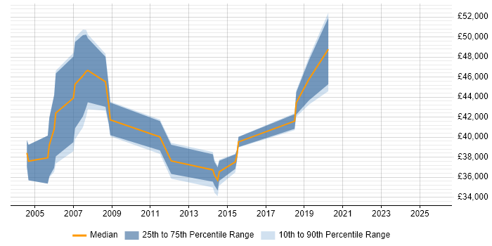 Salary distribution trend for jobs in Hemel Hempstead citing Police