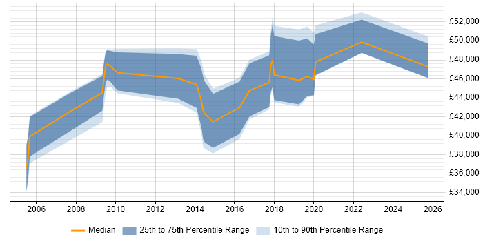 Salary distribution trend for jobs in Hemel Hempstead citing PostgreSQL