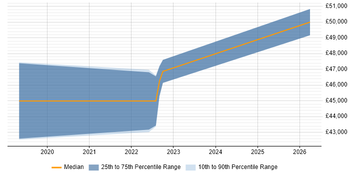 Salary distribution trend for jobs in Hemel Hempstead citing Power Automate