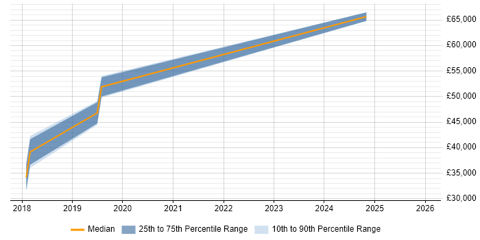 Salary distribution trend for jobs in Hemel Hempstead citing Power Query