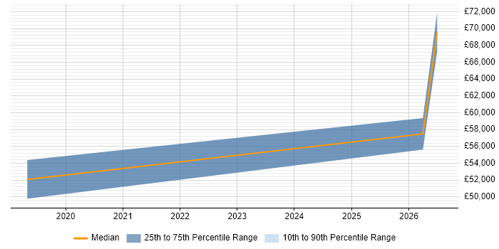 Salary distribution trend for jobs in Hemel Hempstead citing PowerApps