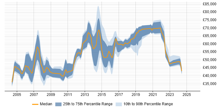 Salary distribution trend for jobs in Hemel Hempstead citing Presales Salary distribution trend for jobs in Hemel Hempstead citing Presales