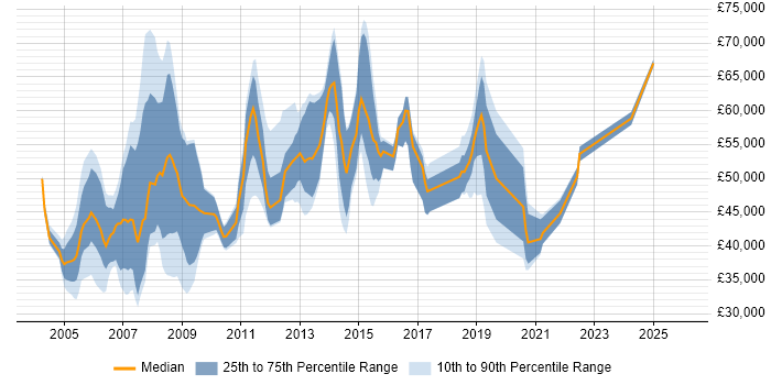 Salary distribution trend for jobs in Hemel Hempstead citing PRINCE2