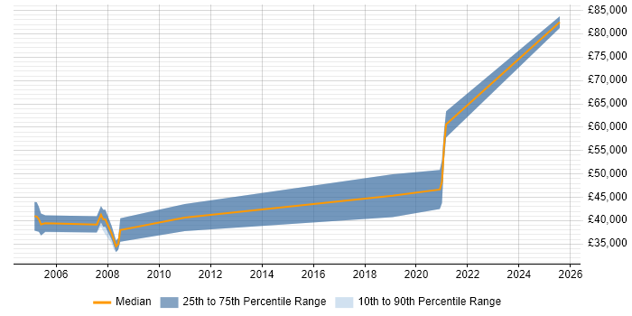 Salary distribution trend for Principal Engineer job vacancies in Hemel Hempstead
