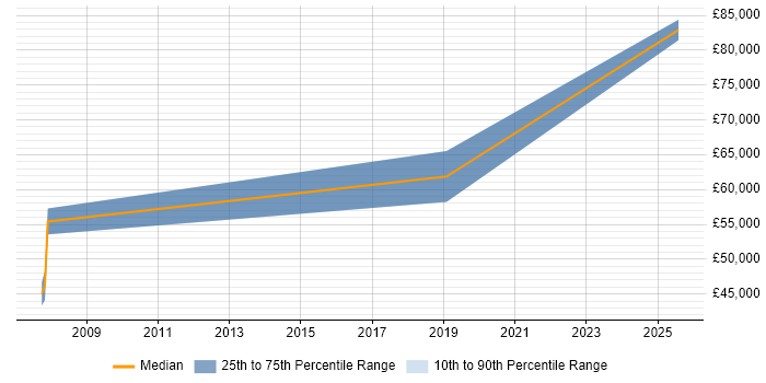 Salary distribution trend for Principal Software Engineer job vacancies in Hemel Hempstead Salary distribution trend for Principal Software Engineer job vacancies in Hemel Hempstead