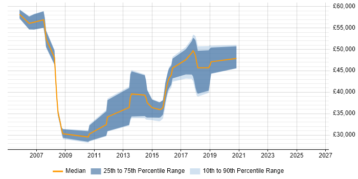 Salary distribution trend for jobs in Hemel Hempstead citing Proactive Monitoring