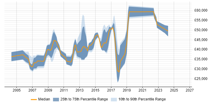 Salary distribution trend for jobs in Hemel Hempstead citing Problem Management