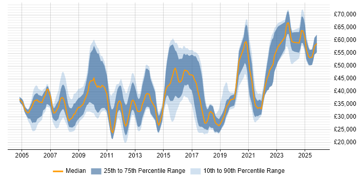 Salary distribution trend for jobs in Hemel Hempstead citing Problem-Solving