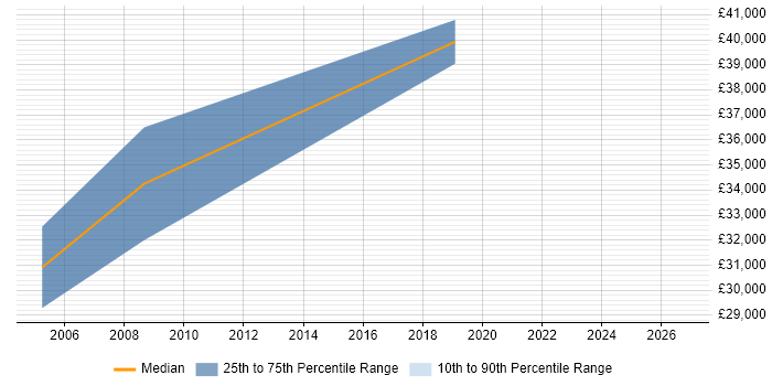 Salary distribution trend for Product Engineer job vacancies in Hemel Hempstead