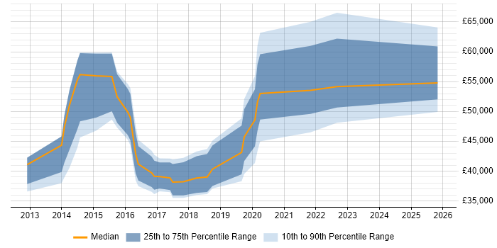 Salary distribution trend for jobs in Hemel Hempstead citing Product Ownership