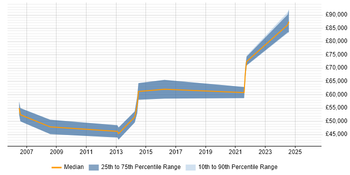 Salary distribution trend for jobs in Hemel Hempstead citing Product Roadmap