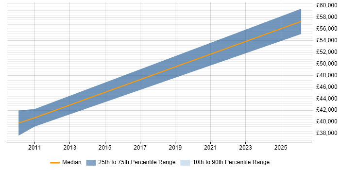 Salary distribution trend for Product Tester job vacancies in Hemel Hempstead