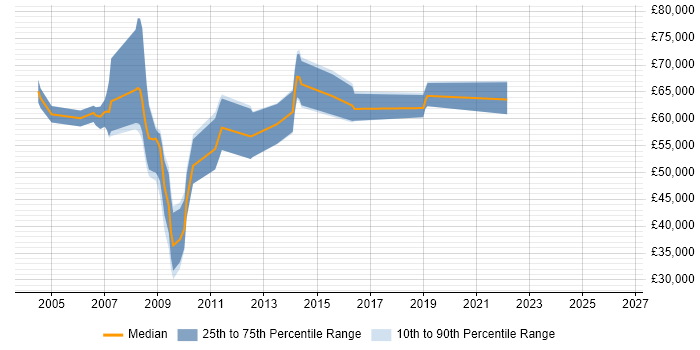 Salary distribution trend for jobs in Hemel Hempstead citing Programme Management