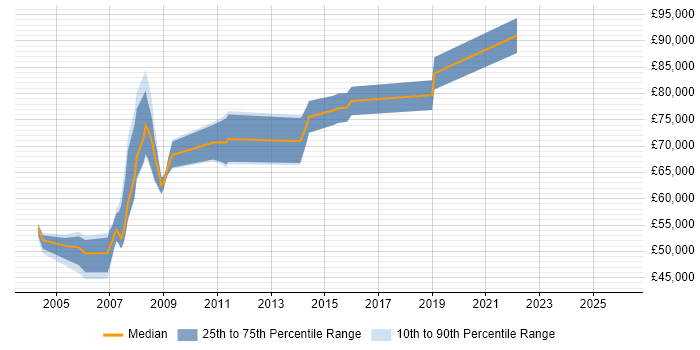 Salary distribution trend for Programme Manager job vacancies in Hemel Hempstead