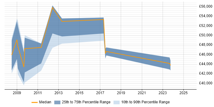 Salary distribution trend for jobs in Hemel Hempstead citing Project Governance Salary distribution trend for jobs in Hemel Hempstead citing Project Governance