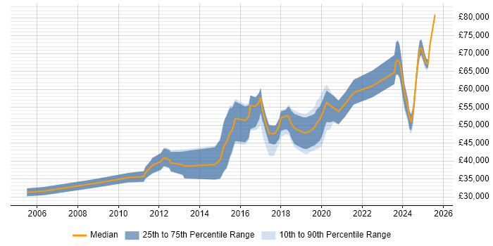 Salary distribution trend for jobs in Hemel Hempstead citing Python