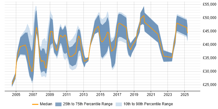 Salary distribution trend for jobs in Hemel Hempstead citing QA