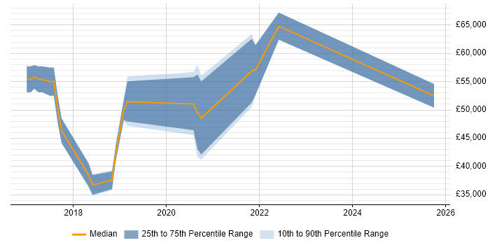 Salary distribution trend for jobs in Hemel Hempstead citing Redis